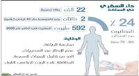 3،8 مليون مصاب بالسكري في المملكة